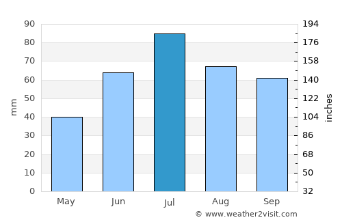 Hoverberg average rain in July