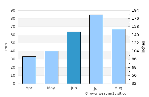 Hoverberg average rain in June