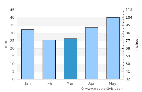 Hoverberg average rain in March