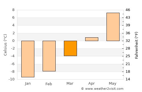Hoverberg average temperature in March