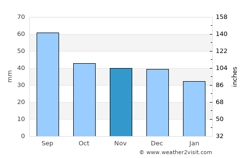 Hoverberg average rain in November
