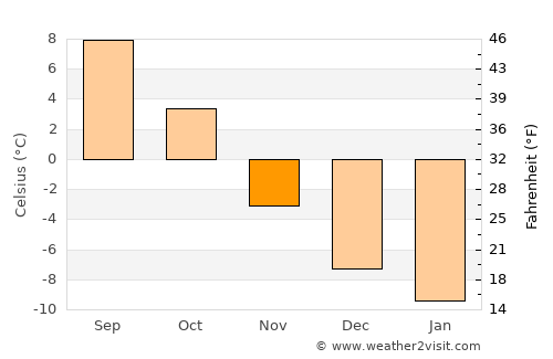 Hoverberg average temperature in November