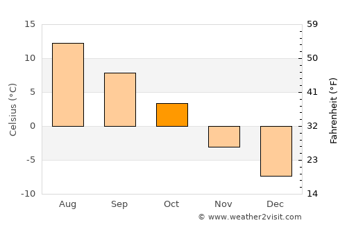 Hoverberg average temperature in October