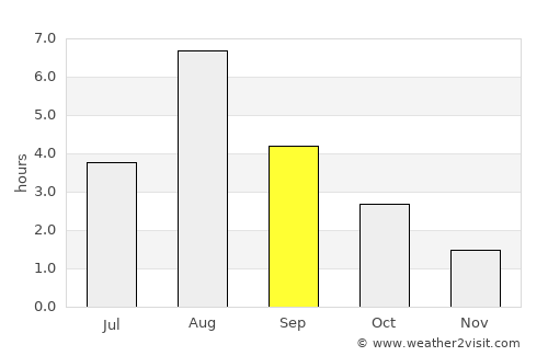 Hoverberg average rain in September