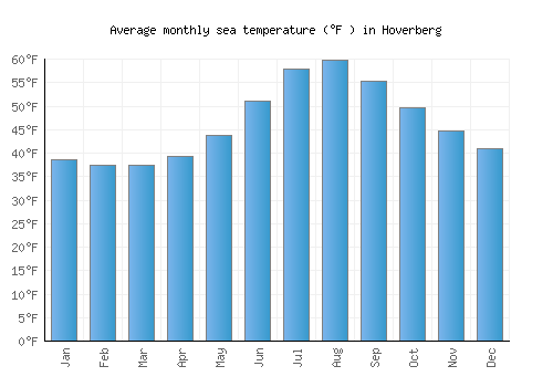 Hoverberg average sea temperature chart (Fahrenheit)