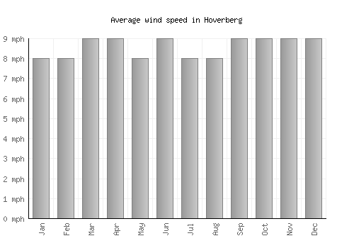 Hoverberg average winspeed by month (mph)