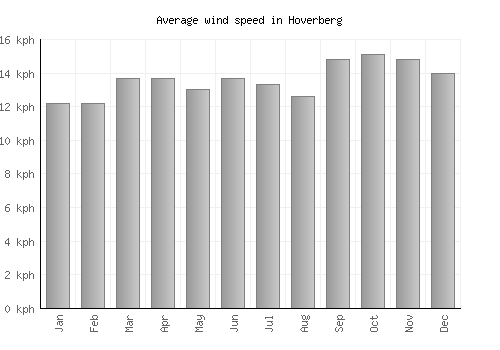 Hoverberg average winspeed by month (km/h)