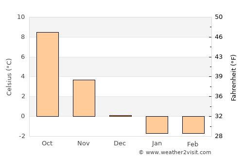 Höviksnäs average temperature in December
