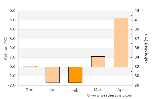 Höviksnäs average temperature in February