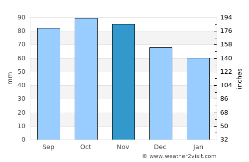 Höviksnäs average rain in November