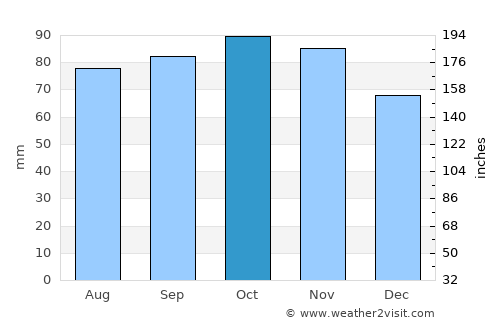 Höviksnäs average rain in October