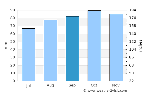 Höviksnäs average rain in September