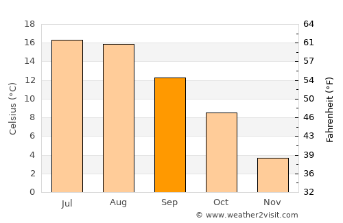Höviksnäs average temperature in September