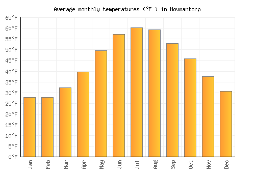 Hovmantorp average temperature chart (Fahrenheit)