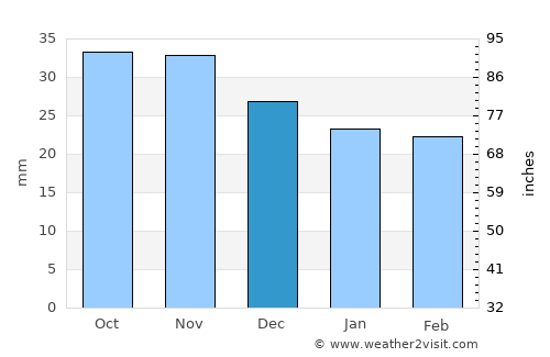Hövsan average rain in December