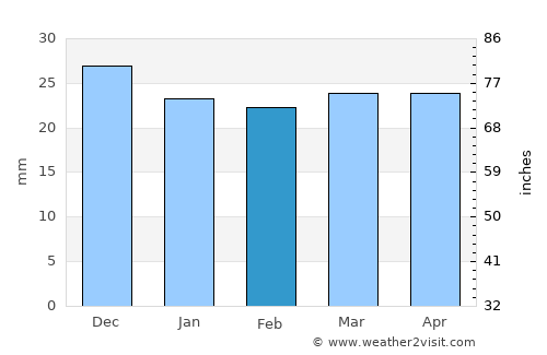 Hövsan average rain in February