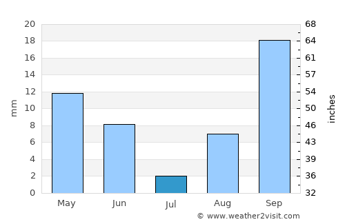 Hövsan average rain in July