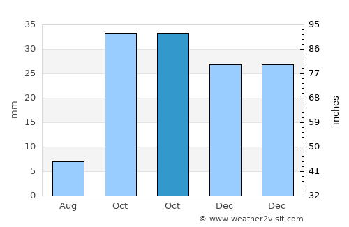 Hövsan average rain in October