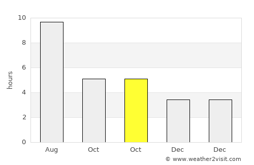 Hövsan average rain in October