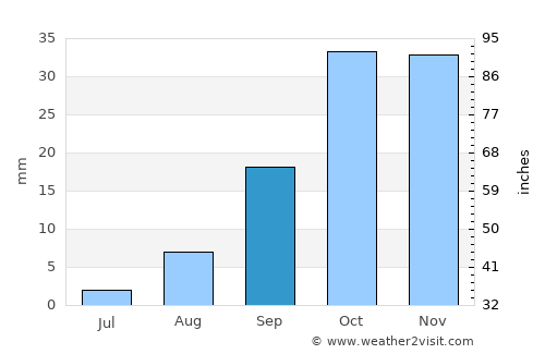 Hövsan average rain in September