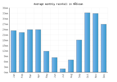 Hövsan monthly rainfall chart (mm)