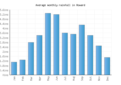 Howard monthly rainfall chart (inches)
