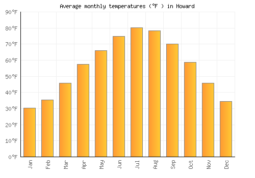 Howard average temperature chart (Fahrenheit)