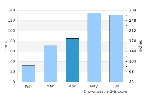 Howard average rain in April