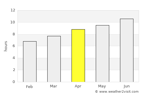 Howard average rain in April