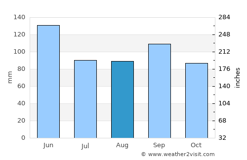 Howard average rain in August