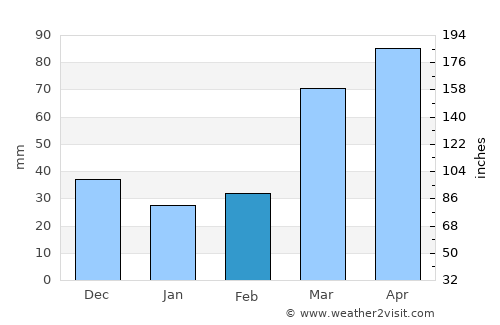 Howard average rain in February