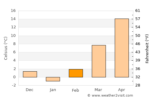 Howard average temperature in February