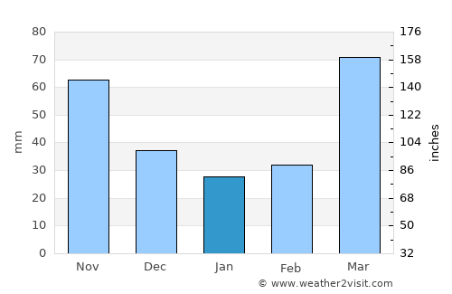 Howard average rain in January