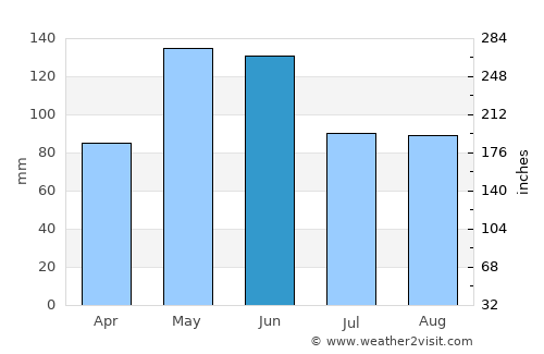 Howard average rain in June