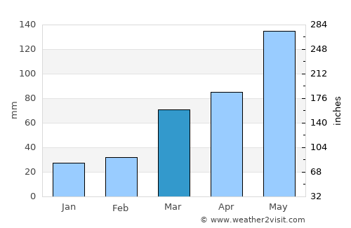 Howard average rain in March