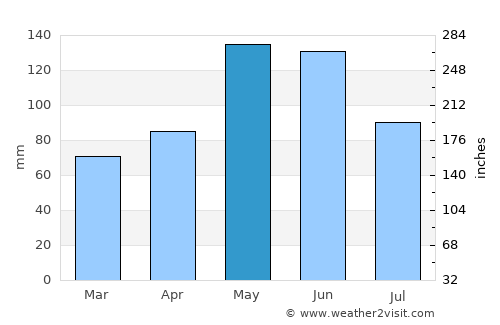 Howard average rain in May