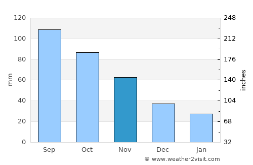 Howard average rain in November
