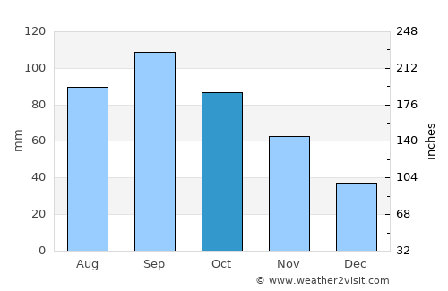 Howard average rain in October
