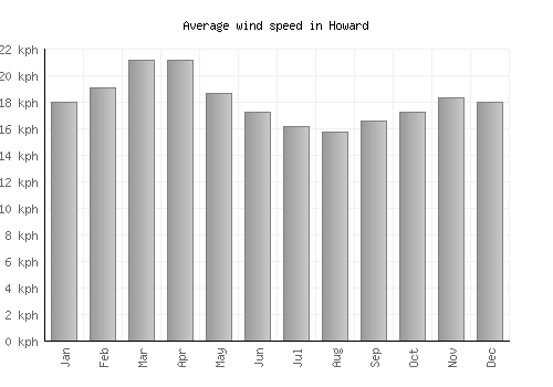 Howard average winspeed by month (km/h)