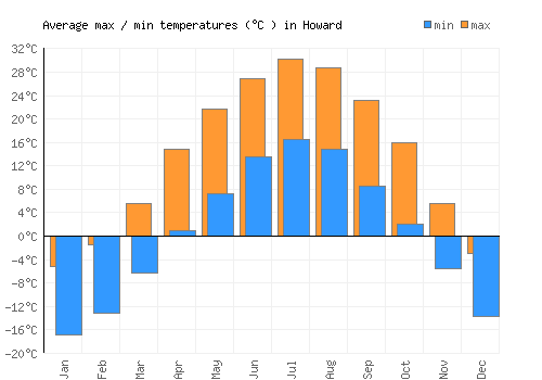 Howard average minimum / maximum temperatures (Celsius)