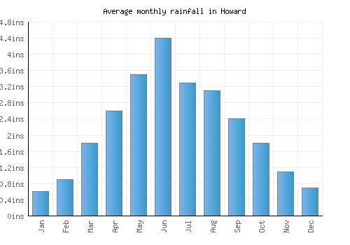 Howard monthly rainfall chart (inches)