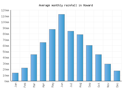 Howard monthly rainfall chart (mm)