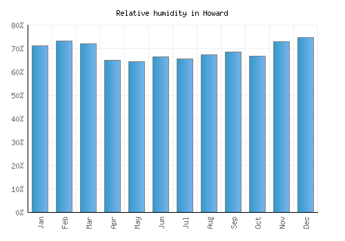 Howard relative humidity averages