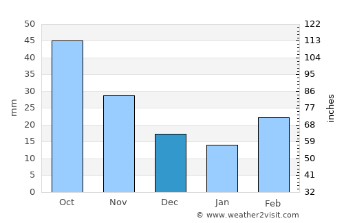 Howard average rain in December