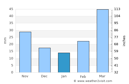 Howard average rain in January