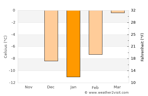 Howard average temperature in January
