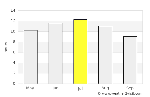 Howard average rain in July