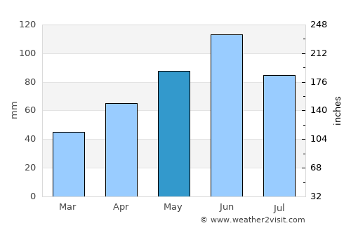 Howard average rain in May