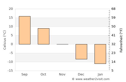 Howard average temperature in November