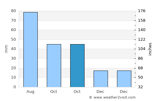 Howard average rain in October